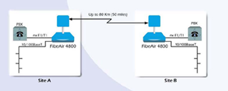 FibeAir 4800 Family_2_0605